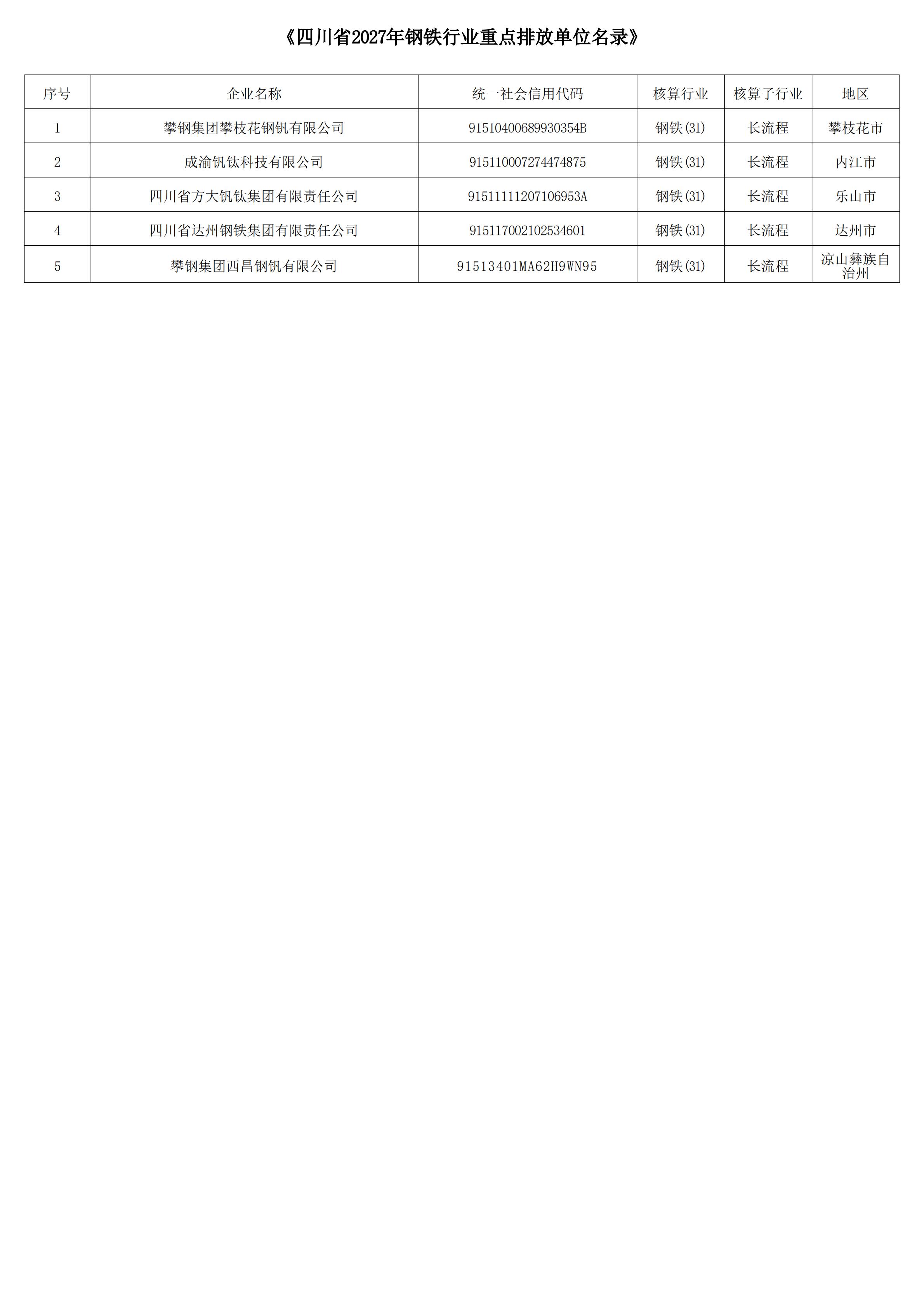 四川省2027年温室气体重点排放单位名录-长流程钢铁_01.jpg