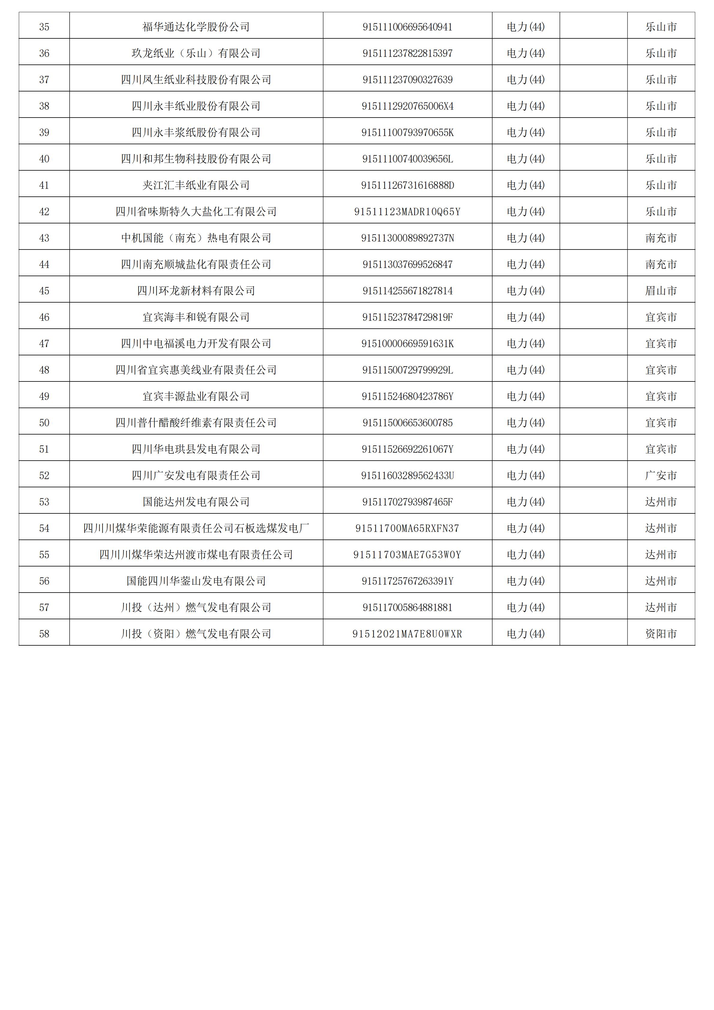 四川省2027年温室气体重点排放单位名录-发电_02.jpg