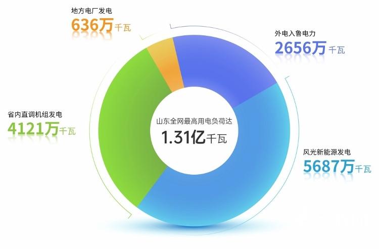 1.31亿千瓦！山东电网负荷创历史新高