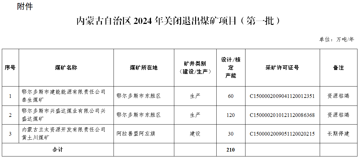 内蒙古自治区2024年关闭退出煤矿项目（第一批）相关图片